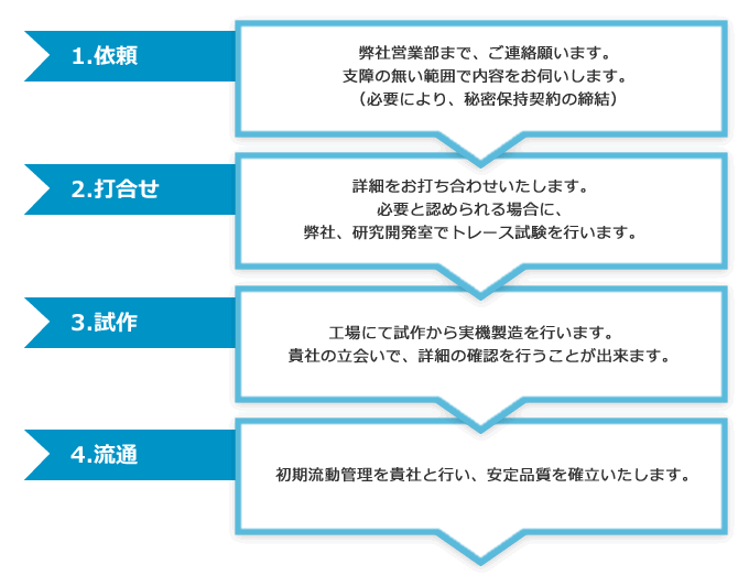 依頼から実現までの流れ 